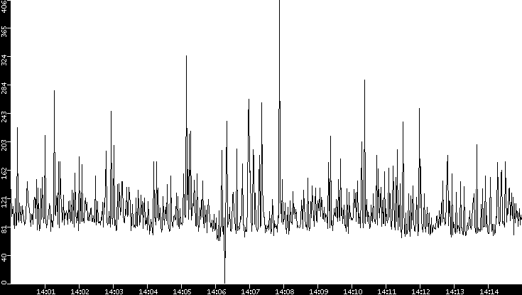 Average Packet Size vs. Time