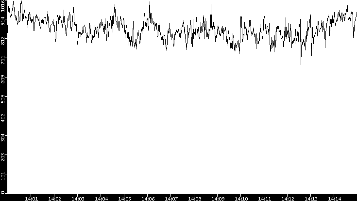Average Packet Size vs. Time
