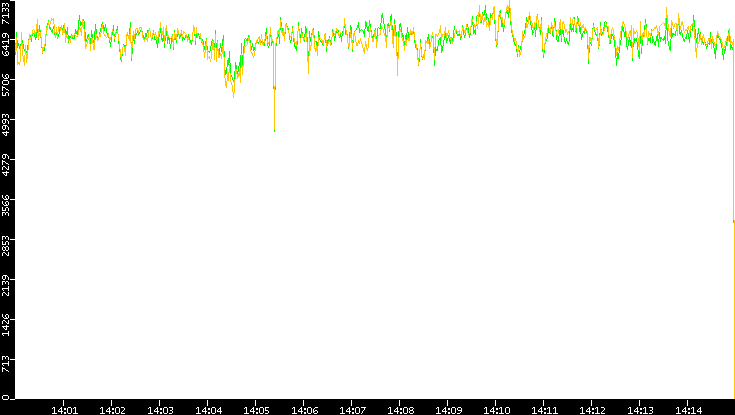 Entropy of Port vs. Time