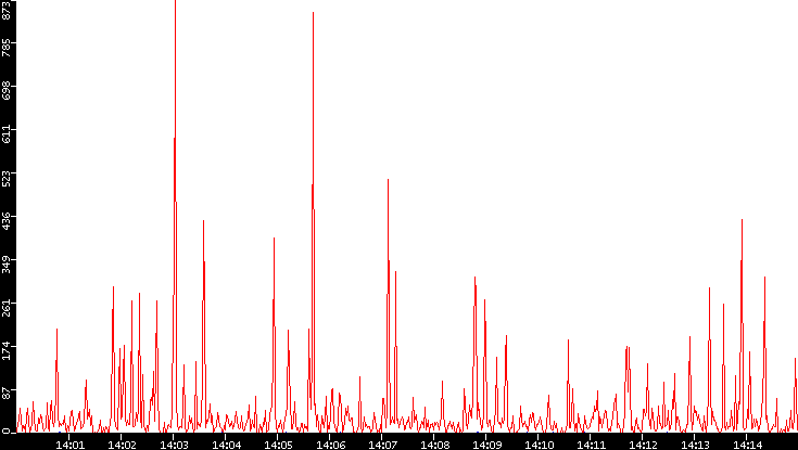 Nb. of Packets vs. Time