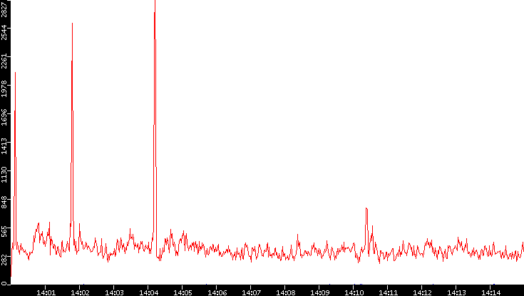 Nb. of Packets vs. Time