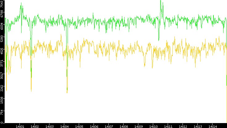 Entropy of Port vs. Time