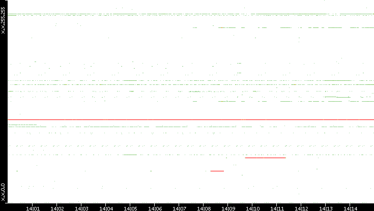 Dest. IP vs. Time