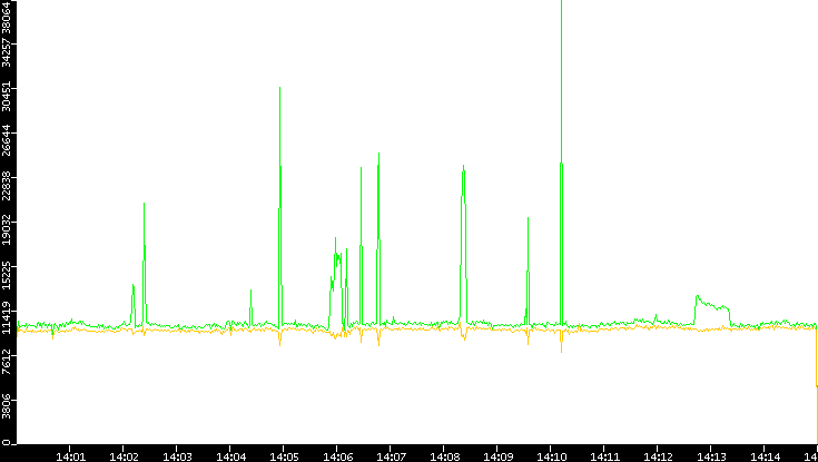 Entropy of Port vs. Time