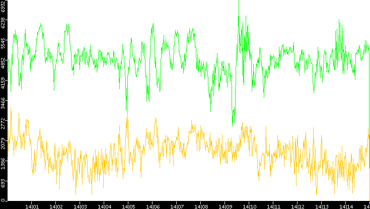 Entropy of Port vs. Time