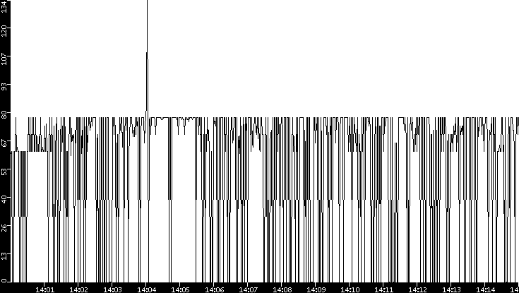 Average Packet Size vs. Time