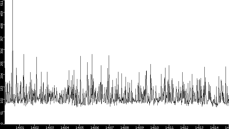 Average Packet Size vs. Time