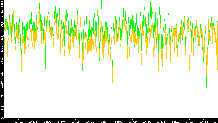 Entropy of Port vs. Time