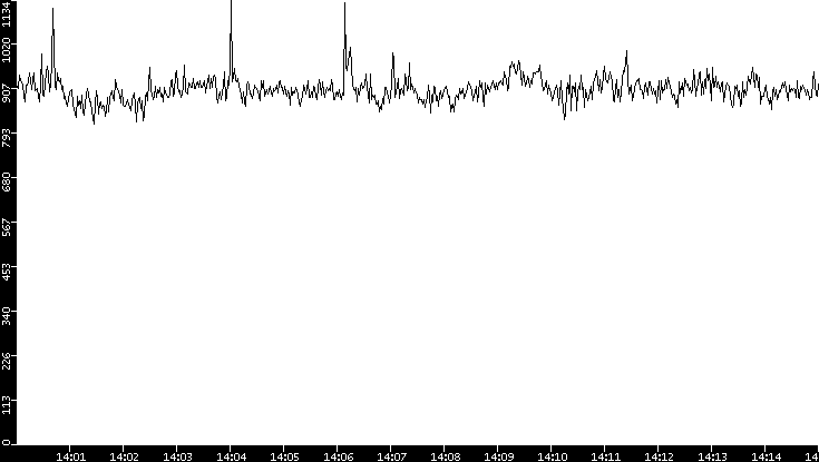 Average Packet Size vs. Time