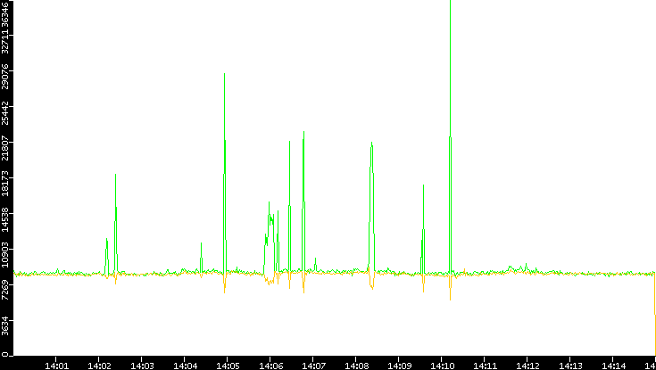 Entropy of Port vs. Time