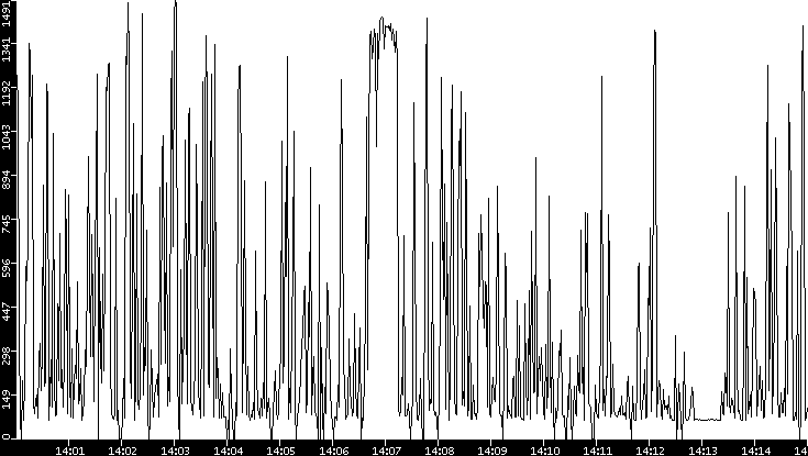Average Packet Size vs. Time