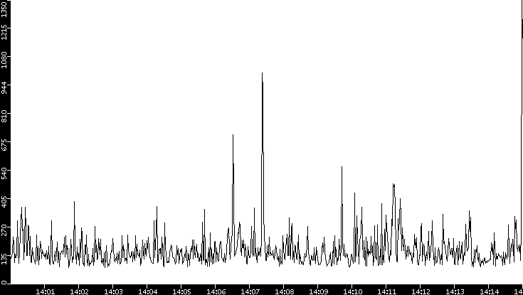 Average Packet Size vs. Time