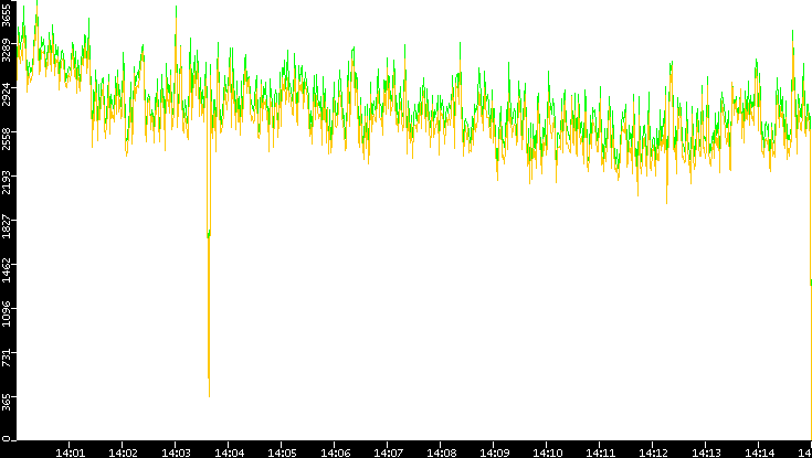 Entropy of Port vs. Time
