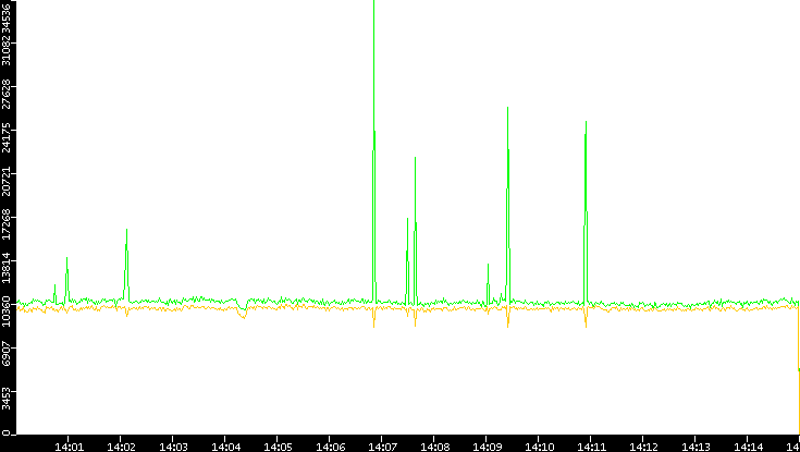 Entropy of Port vs. Time