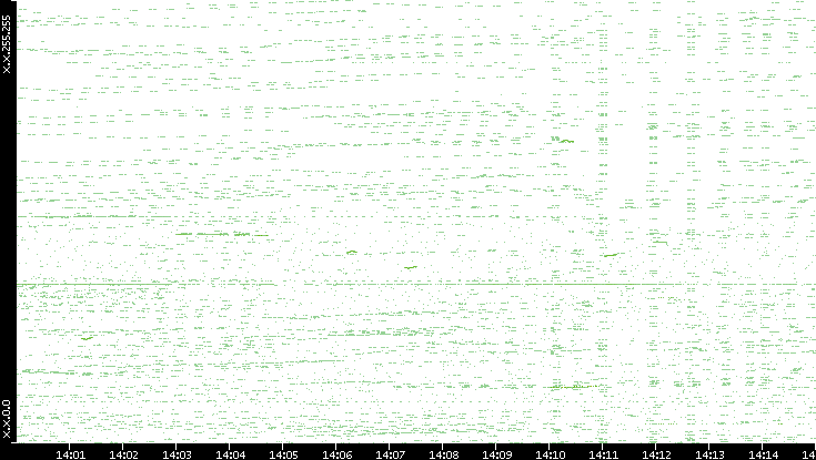 Dest. IP vs. Time