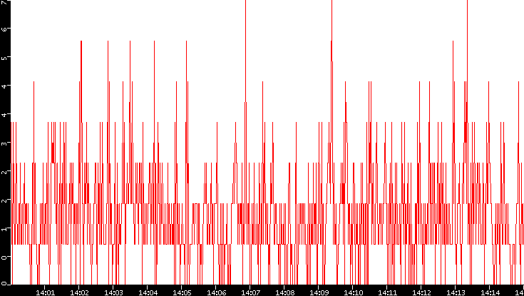 Nb. of Packets vs. Time