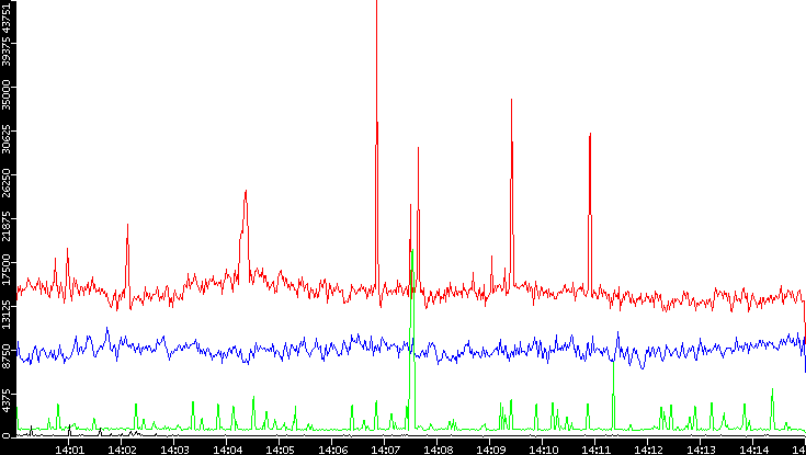 Nb. of Packets vs. Time
