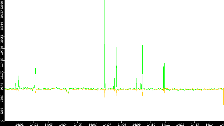 Entropy of Port vs. Time
