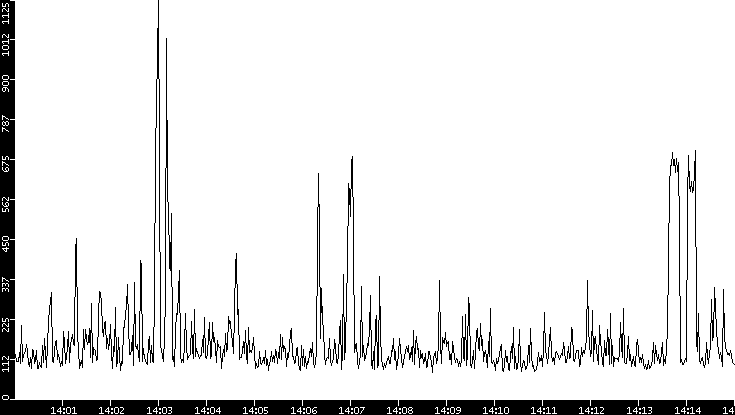 Average Packet Size vs. Time
