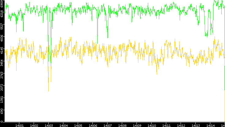 Entropy of Port vs. Time