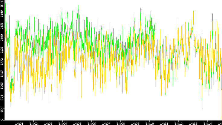 Entropy of Port vs. Time