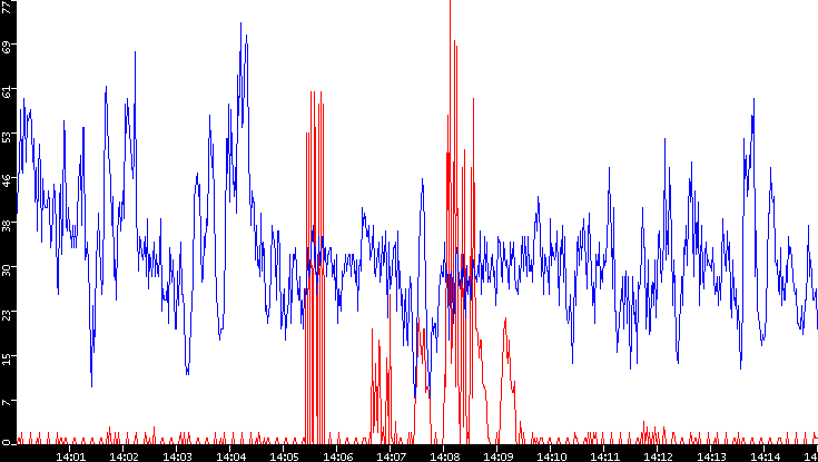 Nb. of Packets vs. Time