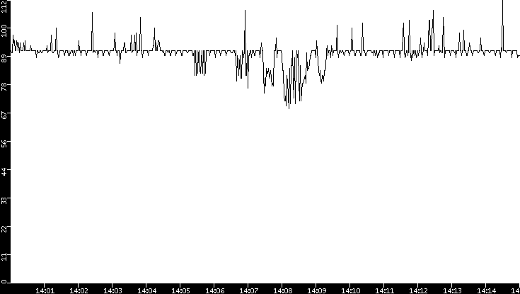Average Packet Size vs. Time