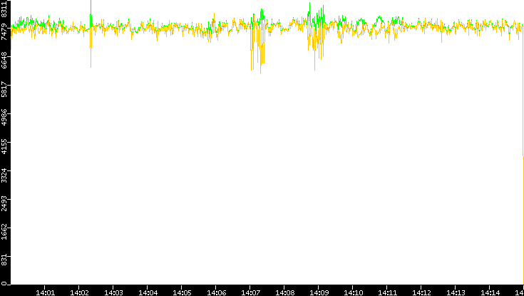 Entropy of Port vs. Time