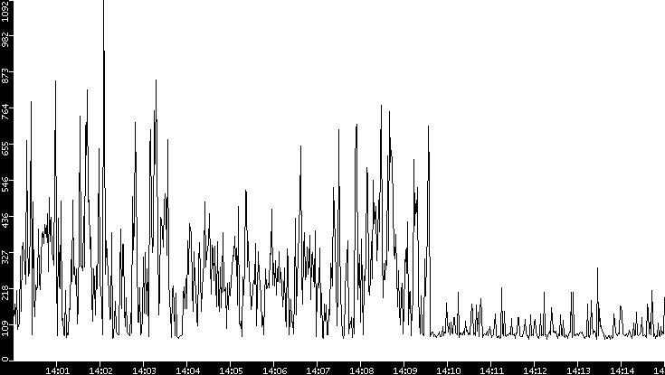 Average Packet Size vs. Time