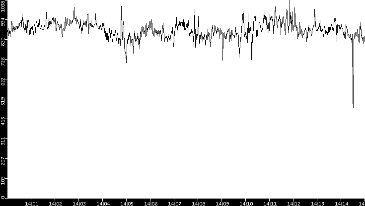 Average Packet Size vs. Time