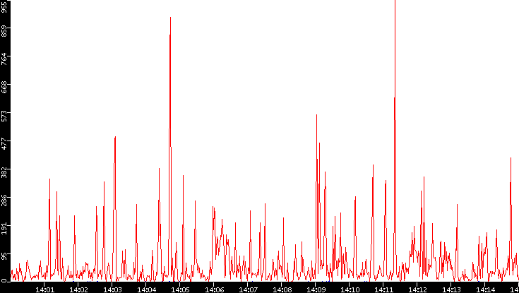 Nb. of Packets vs. Time