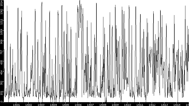 Average Packet Size vs. Time