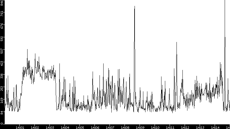 Average Packet Size vs. Time