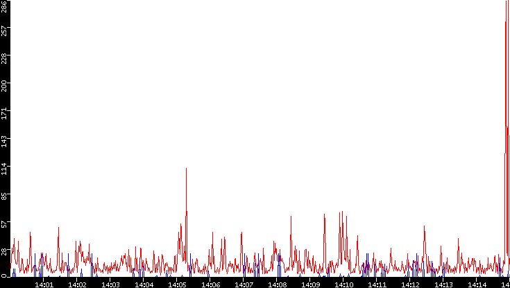 Nb. of Packets vs. Time