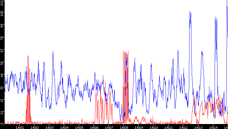 Nb. of Packets vs. Time