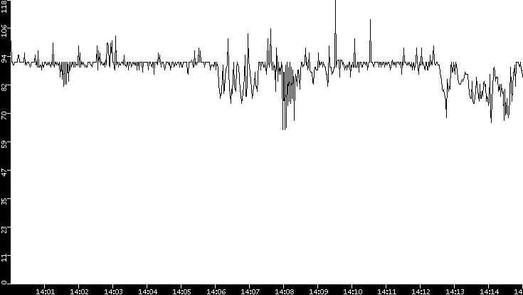 Average Packet Size vs. Time