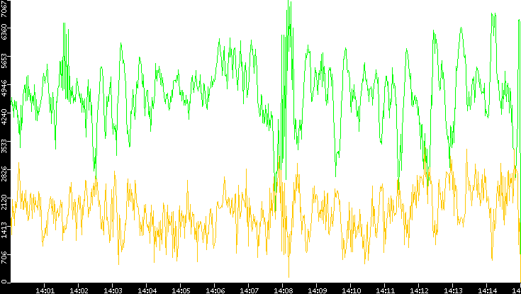 Entropy of Port vs. Time