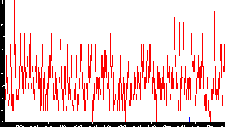 Nb. of Packets vs. Time