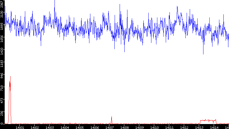Nb. of Packets vs. Time