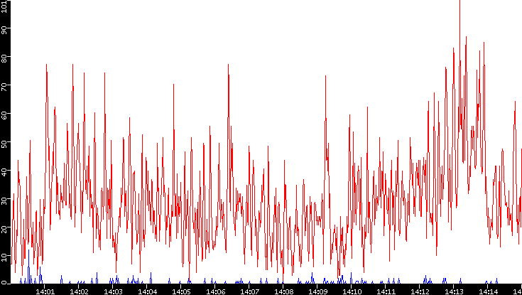 Nb. of Packets vs. Time
