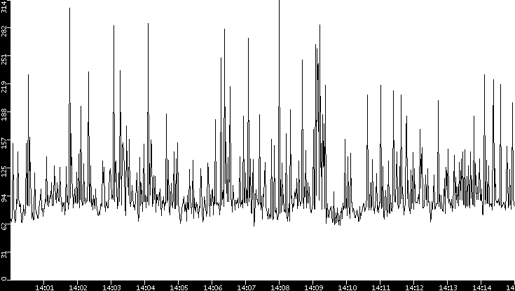 Average Packet Size vs. Time