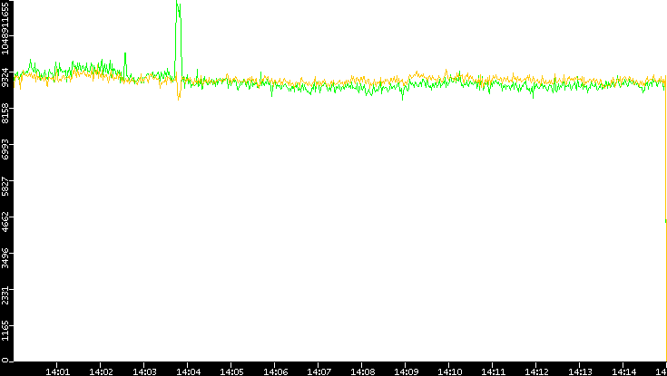 Entropy of Port vs. Time