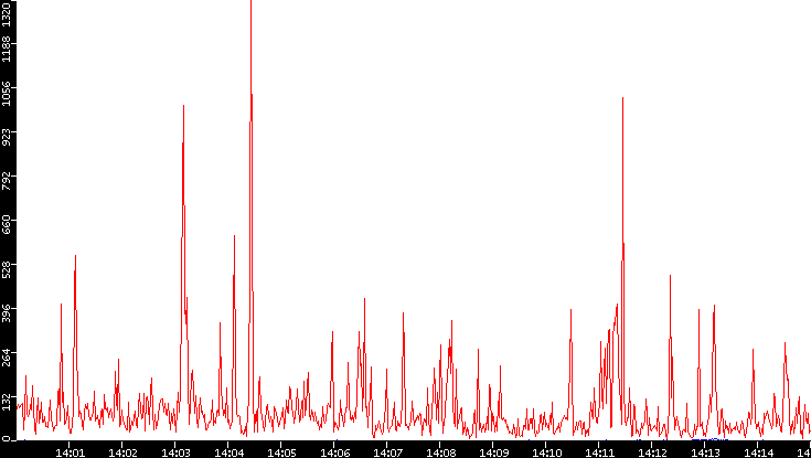 Nb. of Packets vs. Time