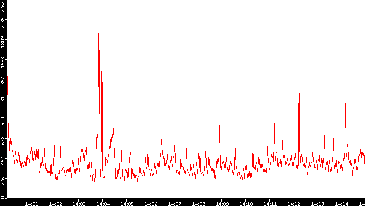 Nb. of Packets vs. Time