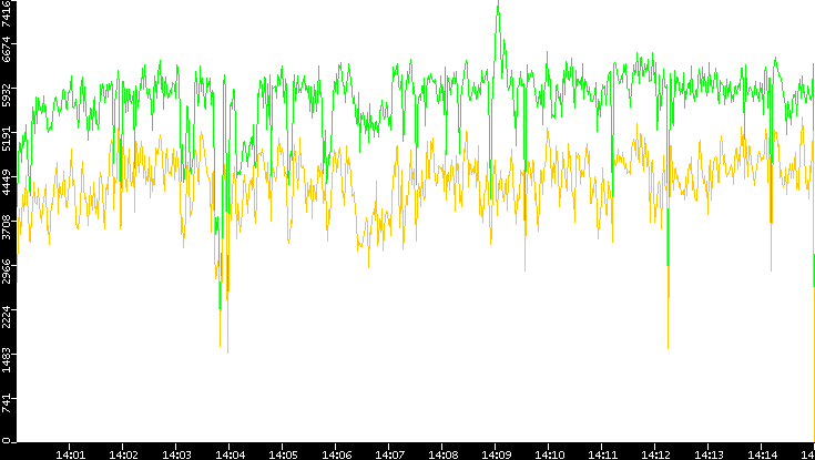 Entropy of Port vs. Time