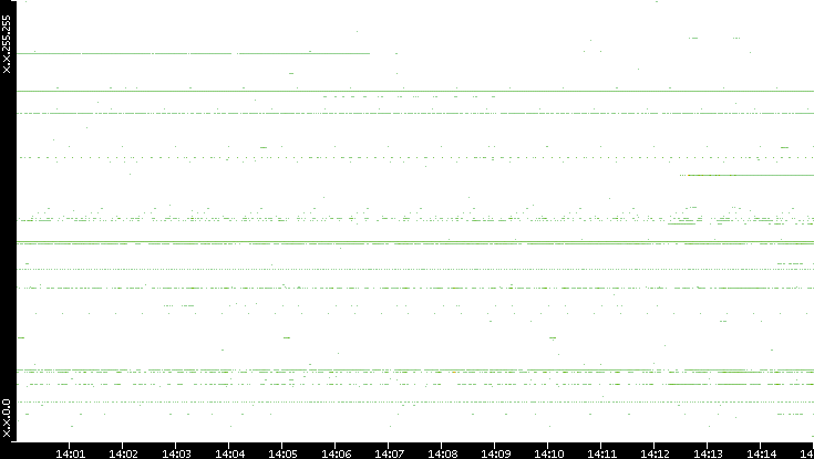 Src. IP vs. Time