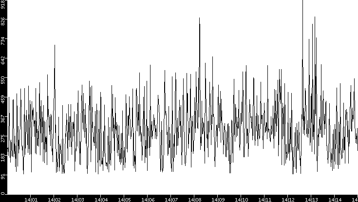 Average Packet Size vs. Time