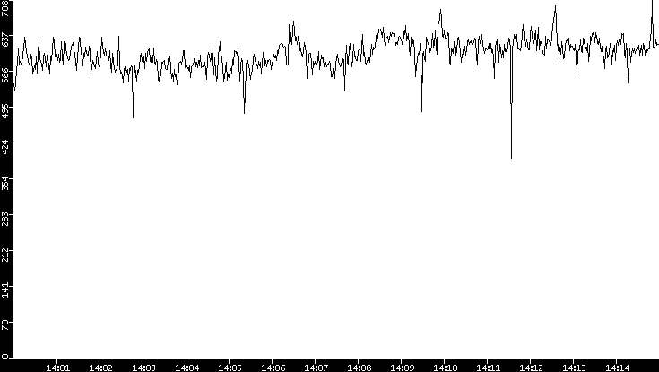 Average Packet Size vs. Time