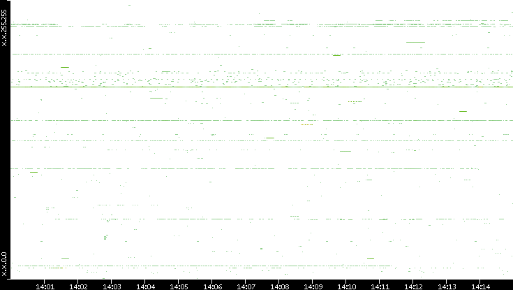 Src. IP vs. Time