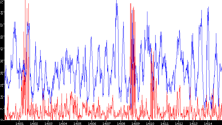 Nb. of Packets vs. Time